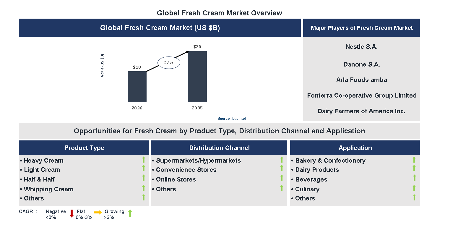 Fresh Cream Market Trends and Forecast Fresh Cream Market Trends and Forecast